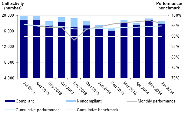 Figure D6 shows the call-taking performance for non-emergency (NETCOM) calls. The required performance standard is that 90 per cent of calls be answered within 30 seconds. The Figure D6 shows that ESTA's performance in answering NETCOM calls consistently exceeded the performance target in each month of the period shown. Responses to metropolitan calls met performance standards on 95 per cent of occasions and rural calls were 94.4 per cent met.