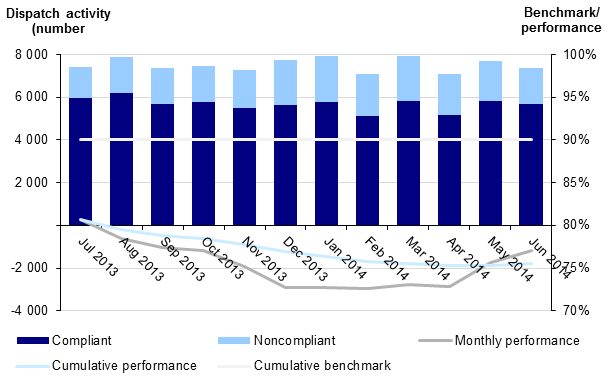 Figure D7 shows that rural dispatch performance targets are consistently being achieved as the 90 percent benchmark was exceed in each month of the period shown.