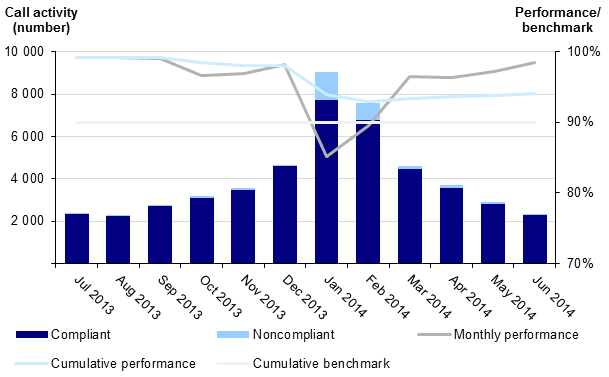 Figure D8 shows ESTA's call taking performance for emergency calls for Country Fire Authority (CFA) assistance.