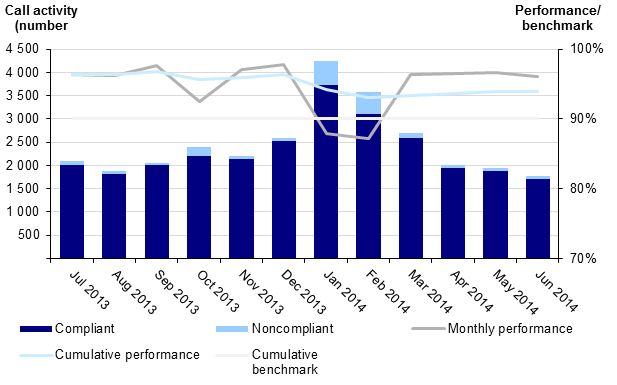 Figure D9 shows ESTA's call-taking performance for emergency calls for Metropolitan Fire and Emergency Services Board (MFB) assistance.