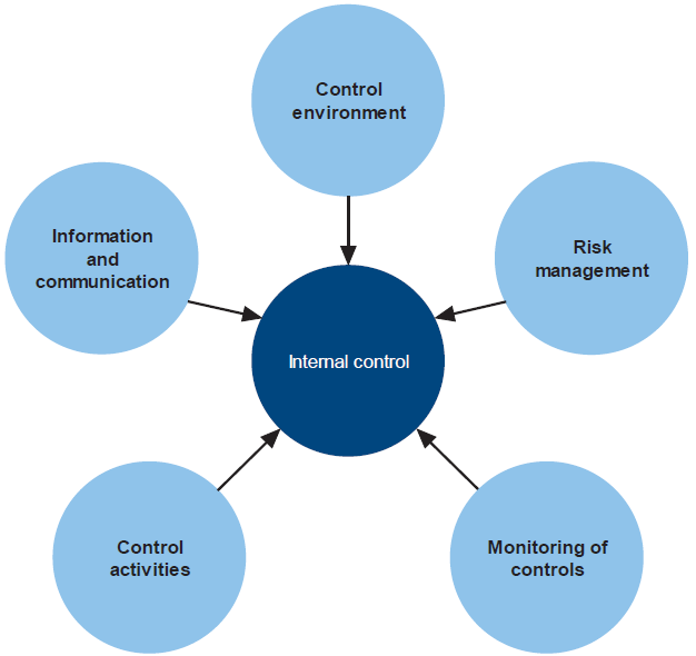 The components of an internal control framework are shown in Figure 1A