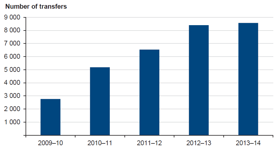 In 2013–14, Victoria Police attended over 8 500 incidents that involved suspected or actual mental illness. Of these 78 per cent required transfer of an individual to a hospital emergency department. The number of incidents in 2013–14 was more than three times that in 2009–10. This is shown in Figure 2A.