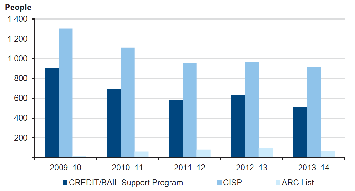 Figure 3A shows the number of people accepted for the Magistrates' Court specialist mental health list, the ARC List, and support programs CISP and CREDIT/Bail for 2009–10 to 2013–14.