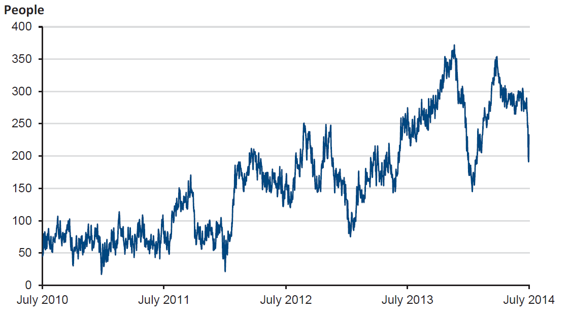 Figure 4A shows the number of people in police custody rose sharply between early 2012 and late 2013, peaking at 372 in November 2013, and most recently at 354 in March 2014. At 30 June 2014 there were 233 people held in police custody.