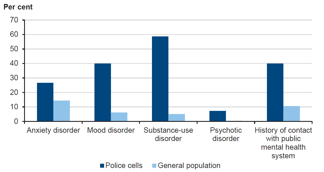 Figure 4B shows the rates of mental illness among people in police custody compared with rates in the general community. The rates of mental illness among people in police custody were identified in a 2010 study of 150 people held at two busy metropolitan police stations. The study found indicators of mental illness to be significantly higher than in the general community.