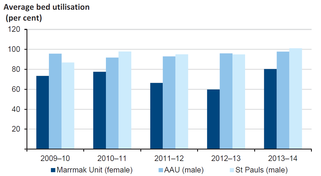 Figure 4E shows the annual average bed utilisation in prison mental health inpatient units for male and female prisoners. Utilisation of male inpatient facilities has continued to rise and is close to 100 per cent at the AAU and St Pauls Unit. Utilisation of the Marrmak Unit for women at Dame Phyllis Frost Centre was lower, averaging around 80 per cent in 2013–14.