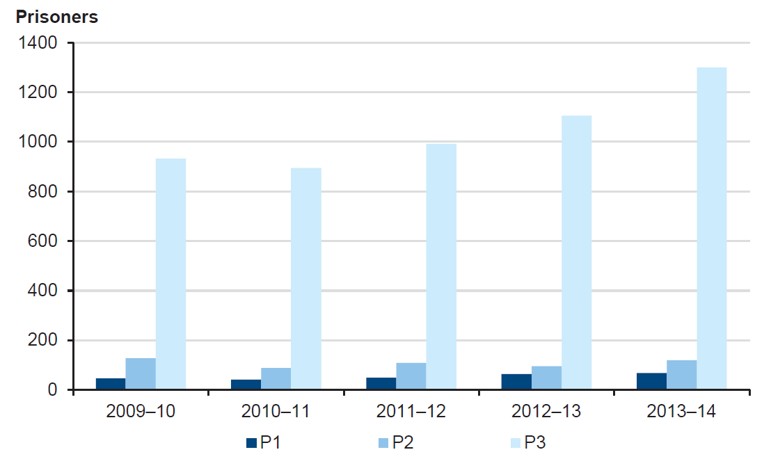 Figure 5B shows for 2009–10 to 2013–14 the number of prisoners released with risk ratings for mental illness at completion of their sentences.