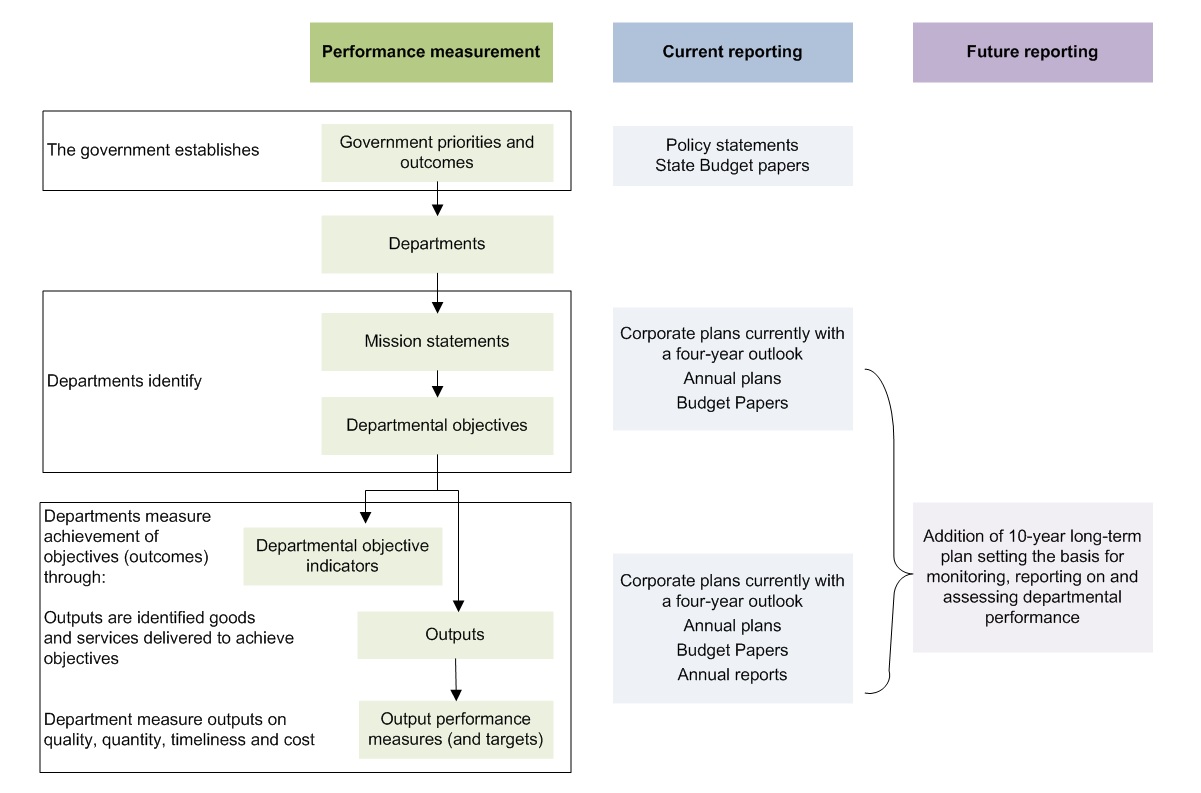 Figure 1A shows Victoria's current system. We note that the process for developing long-term plans beyond initial versions was suspended in late 2013 pending a government review.