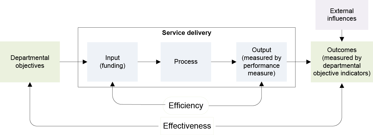 Figure 1B describes the design of Victoria's current performance measurement and reporting system and how the components are meant to combine to measure effectiveness and efficiency.