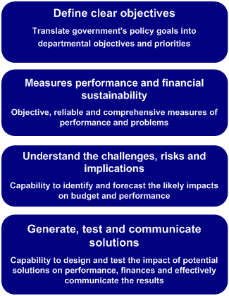 Figure 3A shows the attributes VAGO sees as critical if departments' long-term plans are to identify significant internal and external factors which may affect performance and determine how their impact will be minimised. These attributes are consistent with the government's requirements and guidelines.
