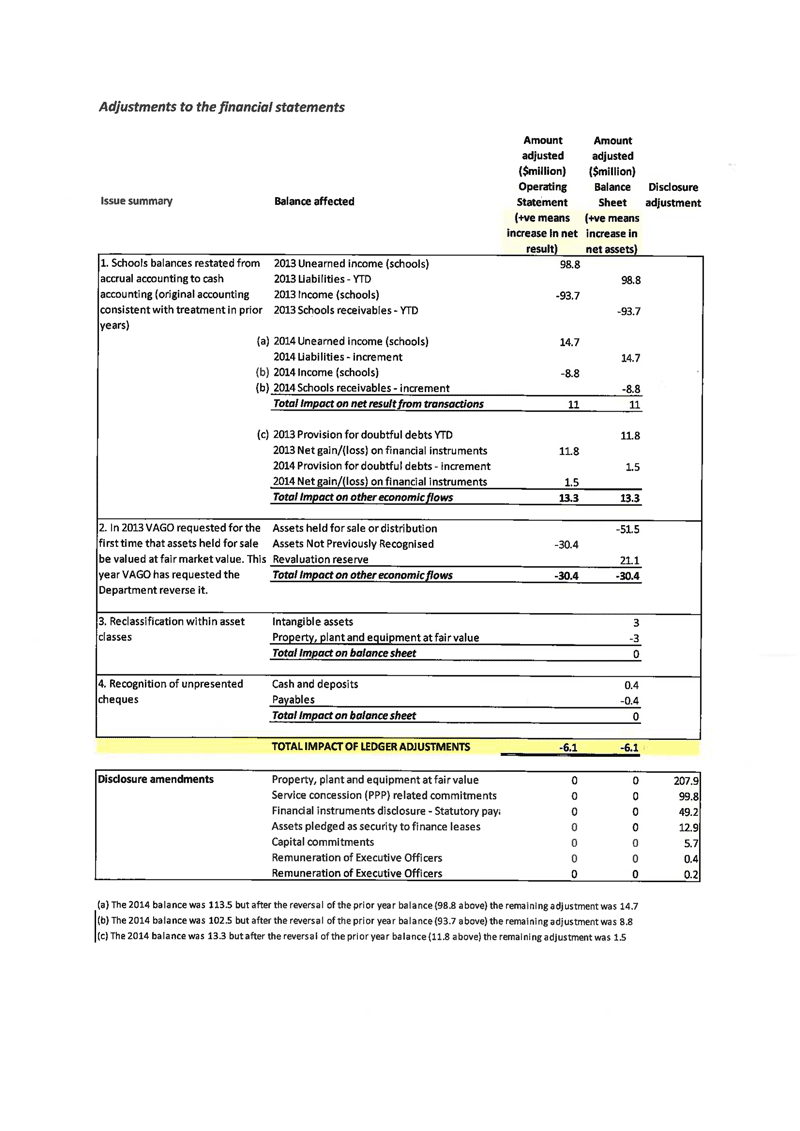 VAGO's figures create a misleading impression of the significance of the adjustments.