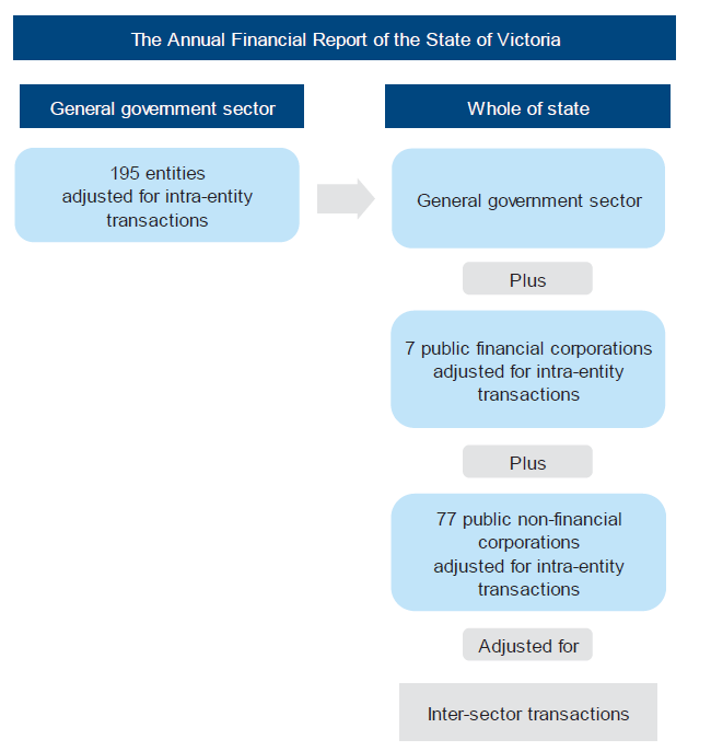 Figure 1C shows the entities covered by each of these aspects and the items that are eliminated to avoid double counting, being intra-entity and inter-sector transactions, in the AFR.