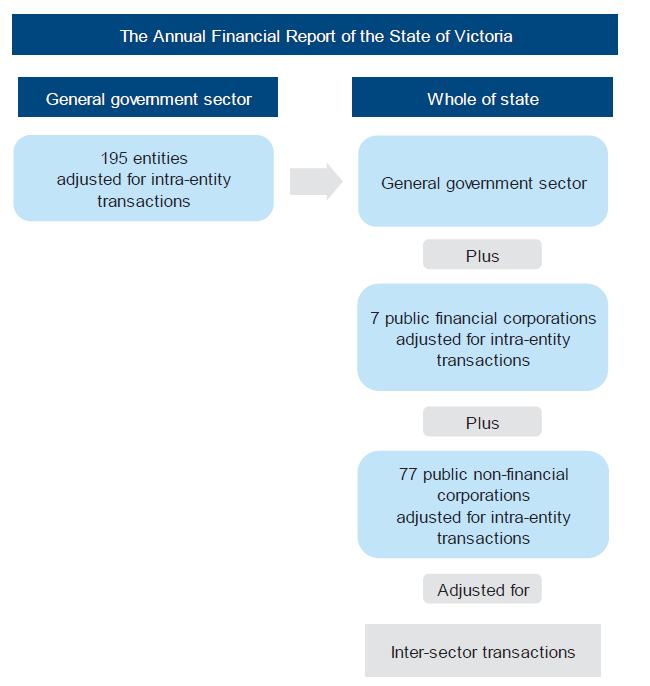 Figure 1C shows the entities covered by each of these aspects and the items that are eliminated to avoid double counting, being intra-entity and inter-sector transactions, in the AFR. 