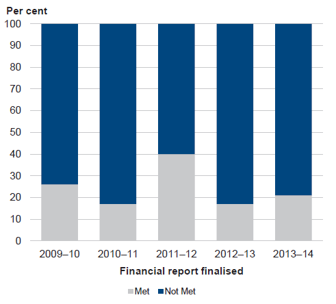 Figure 2A shows the performance of material entities in finalising their financial statements against the AFR milestone over the past five years.
