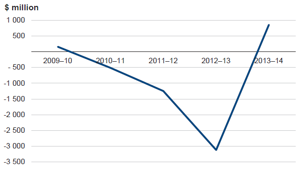 Figure 3A shows that the state's net result from transactions improved in 2013–14 after three consecutive years of decline. The improvement was caused by revenue increasing by 11.3 per cent compared to expenditure at 3.8 per cent.