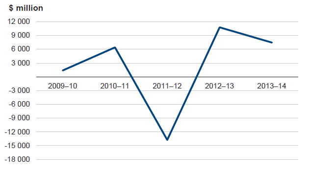 Figure 3C shows there is no discernable trend in the state's net result for the past five financial years.