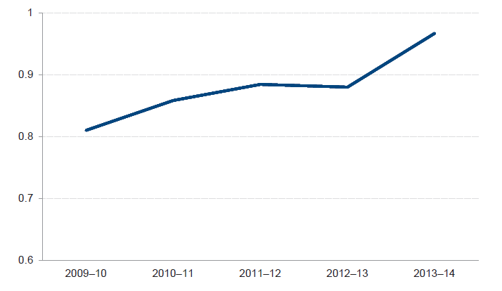 Figure 3D shows the state's ratio of current assets over current liabilities over the past five years.