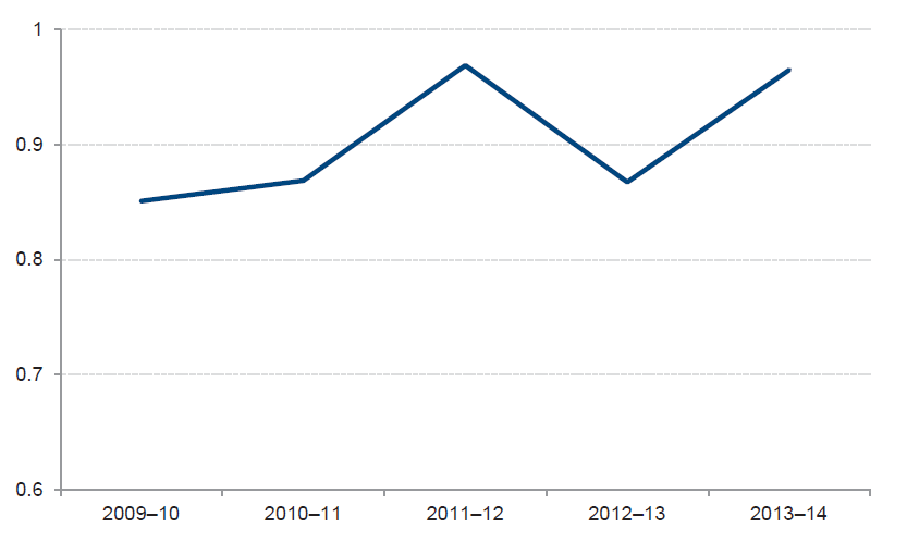 Figure 3E shows the GGS's ratio of current assets over current liabilities over the past five years.