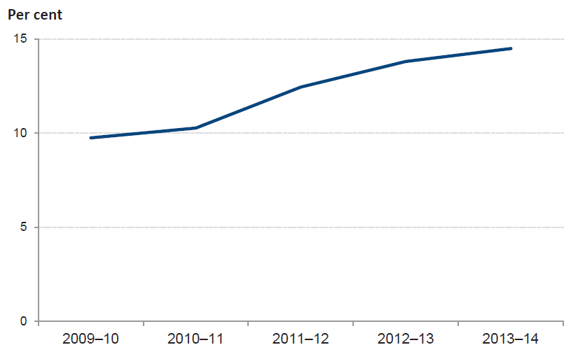 Figure 3G shows the state's borrowings as a percentage of GSP for the past five financial years.