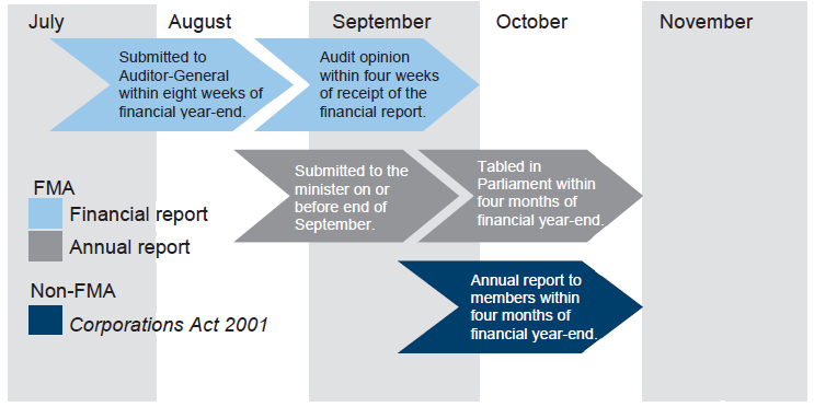 A summary of the FMA and Corporations Act 2001 reporting time frames is provided in Figure 1D.