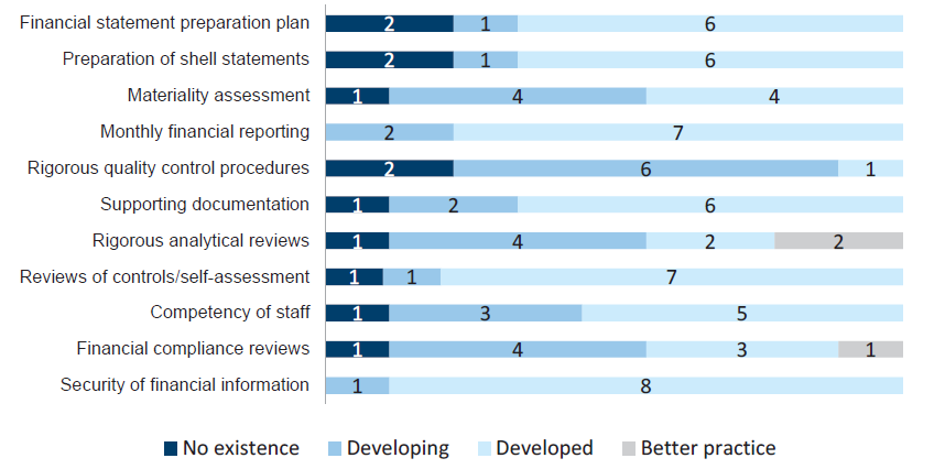 The results of assessment of report preparation processes against better practice elements is summarised in Figure 2C 