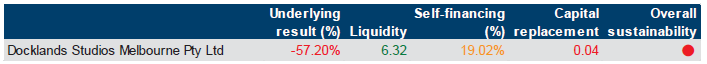 Dockland Studios has been rated high risk for the past five years, mainly due to significantly unfavourable underlying operating results, as shown in Figure 3B. 