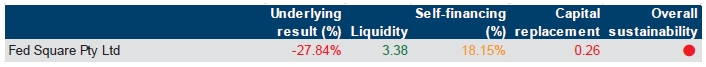 Fed Square Pty Ltd continues to have short- and long-term sustainability issues, as shown in Figure 3C. 