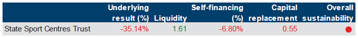 Figure 3E shows the financial sustainability results as at 30 June 2014 for State Sport Centres Trust