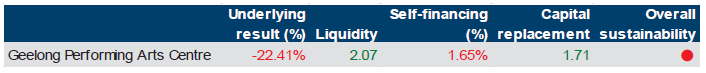 Figure 3G shows the financial sustainability results as at 30 June 2014 for Geelong Performing Arts Centre Trust.