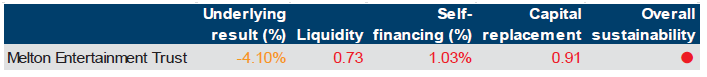 MET's financial sustainability indicators for the year ending 30 June 2014 are shown in Figure 3H.