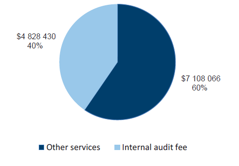 Figure 4B compares the total value of the additional work carried out by these providers against the total internal audit fee at these six portfolio departments.