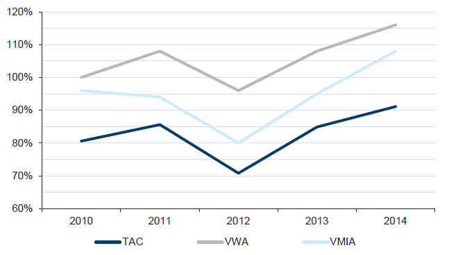  Figure 5B, shows that for the past five years agency funding ratios have generally been within the preferred funding ratio range—aside from the 2011–12 financial year where both the TAC and VMIA ratios fell below the low point of the range.