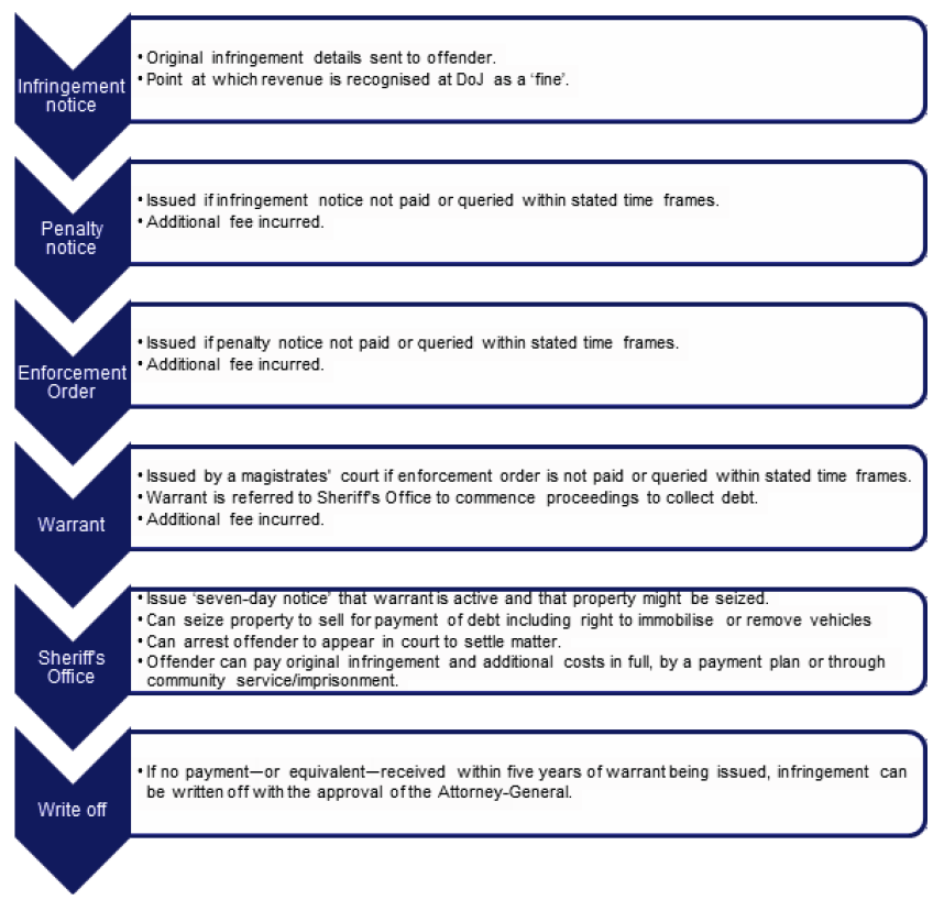 Figure 6A details the key stages of an infringement notice.