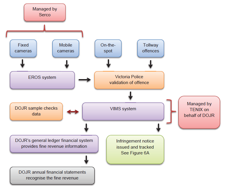 A summary of the key agencies and systems involved in the administration and management of infringement notices is shown in Figure 6B.