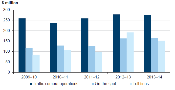 Figure 6C details the value of infringement notices issued for each of the DoJ categories over the five-year period 2009–10 to 2013–14.