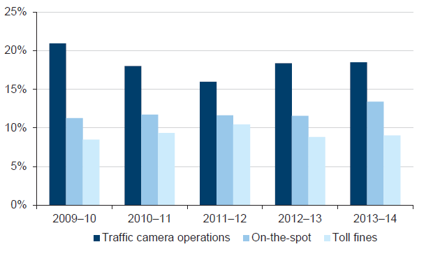 Figure 6D shows the percentage of infringement notices for each of the DoJ categories that have been cancelled from 2009–10 to 2013–14. 