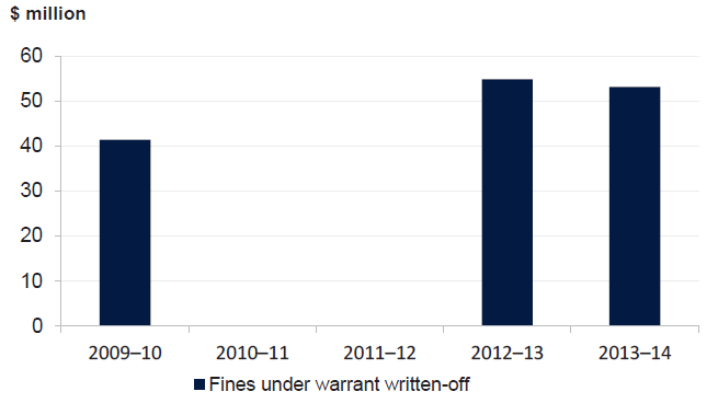 Figure 6E highlights the level of fines under warrants written-off for each of the five years since 2009–10.