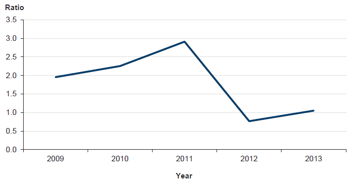 Figure 7C shows the average capital replacement ratio for all five resorts over the five years from 2008–09 to 2012–13.