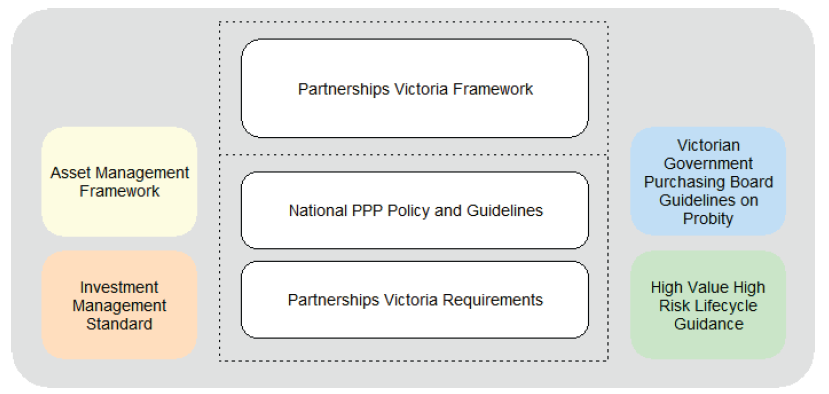 Figure 9A details the Partnerships Victoria PPP framework and other relevant policies and guidelines.