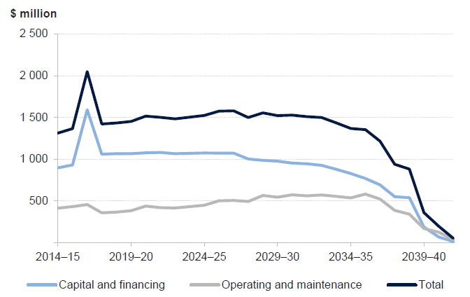 The total annual nominal cost of these PPPs—excluding GST—over the remaining life of the contracts is provided in Figure 9B.