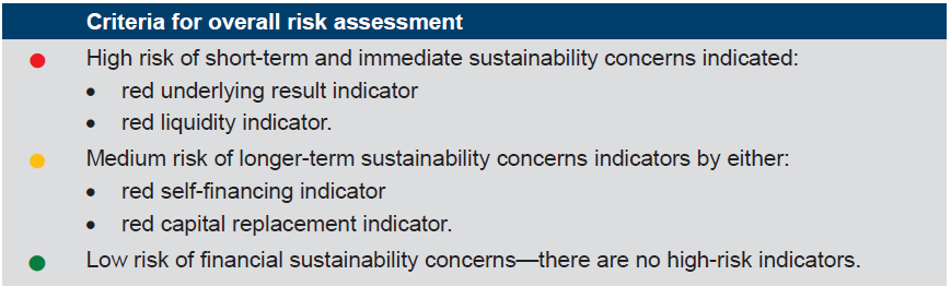 The overall financial sustainability risk assessment is calculated using the ratings determined for each indicator as outlined in Figure B3.