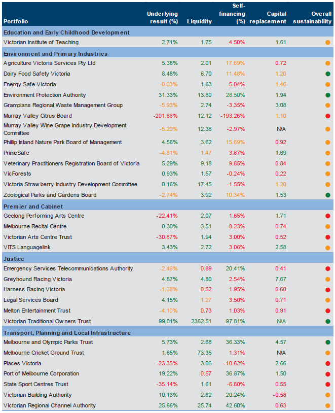 Figure B4 shows five year average financial sustainability ratios for self-funded entities at 
30 June 2014 