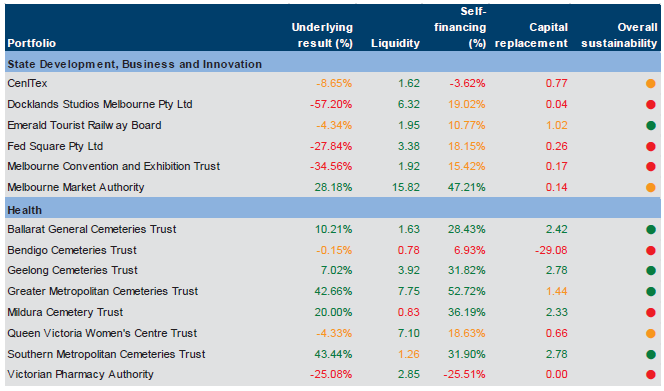 Figure B4 shows five year average financial sustainability ratios for self-funded entities at 
30 June 2014 