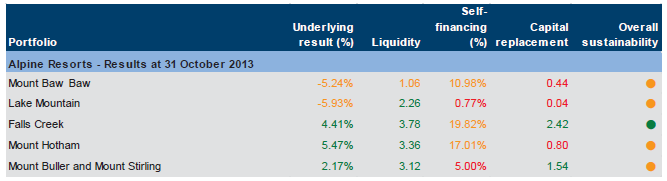 Figure B5 shows five year average financial sustainability ratios for self-funded entities at 
30 June 2014 