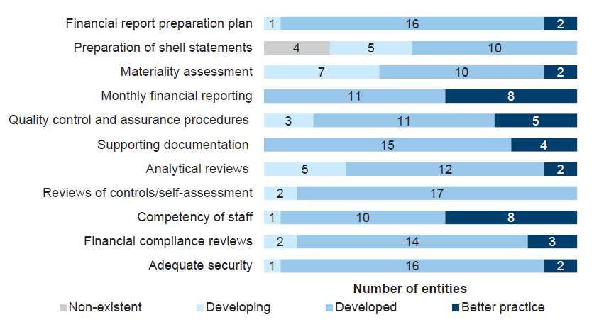 Figure 2A summarises the results of assessment of financial report preparation processes against better practice elements