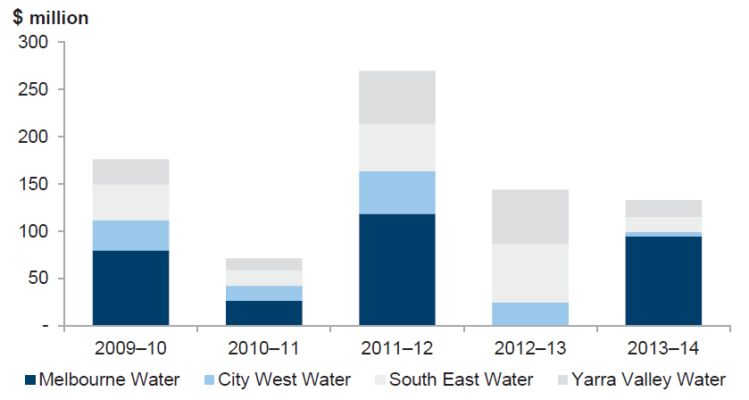 Figure 4C shows the dividends paid for the four metropolitan water entities each financial year for the past five years.