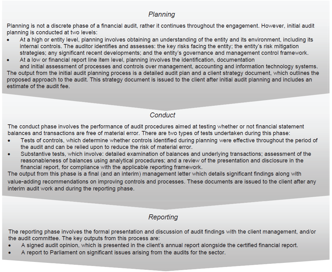 The financial audit framework applied in the conduct of the 2013–14 audits covered by this report is set out in Figure B1.