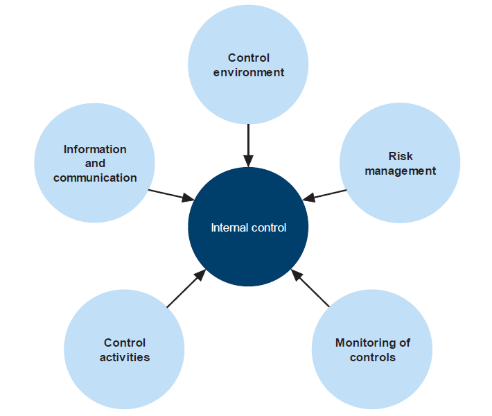 Figure B2 identifies the main components of an effective internal control framework.