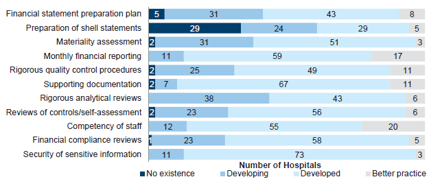 Figure 2A shows the results of assessment of report preparation processes against better practice elements