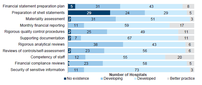 Figure 2A shows the results of assessment of report preparation processes against better practice elements 